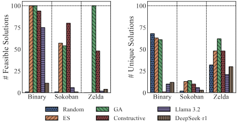 6种生成方法在 Binary、Sokoban、Zelda 三个任务上的表现
