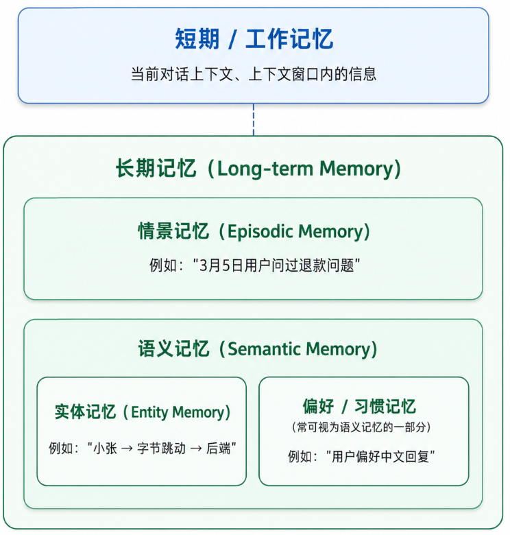 agent 记忆示例