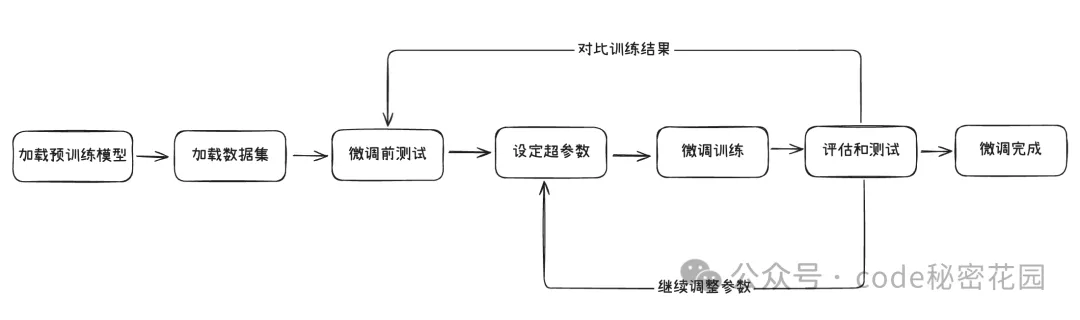 weitiaoliucheng